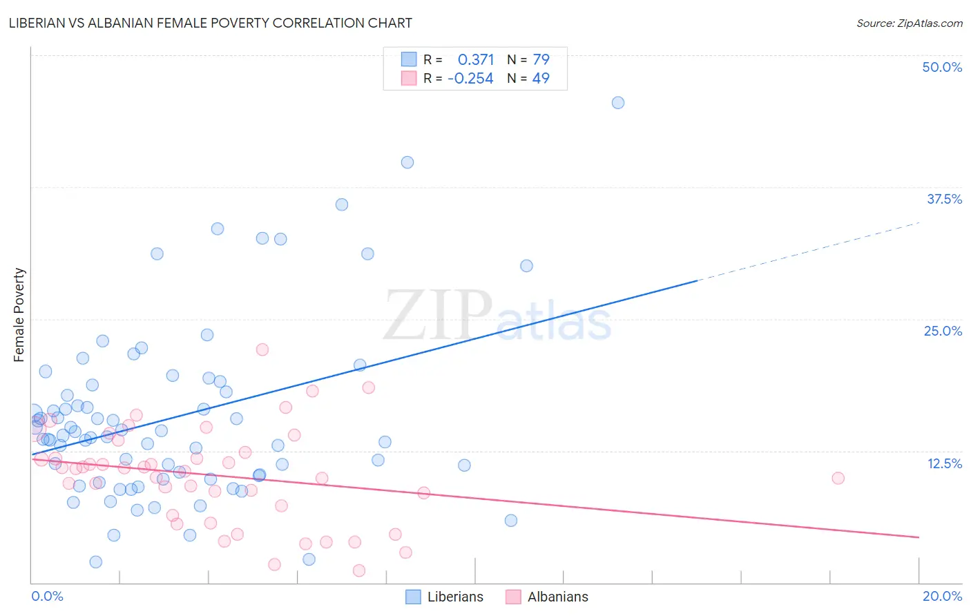 Liberian vs Albanian Female Poverty