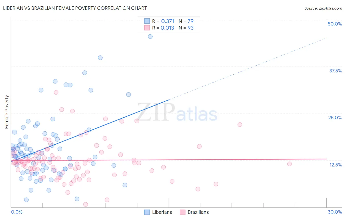 Liberian vs Brazilian Female Poverty