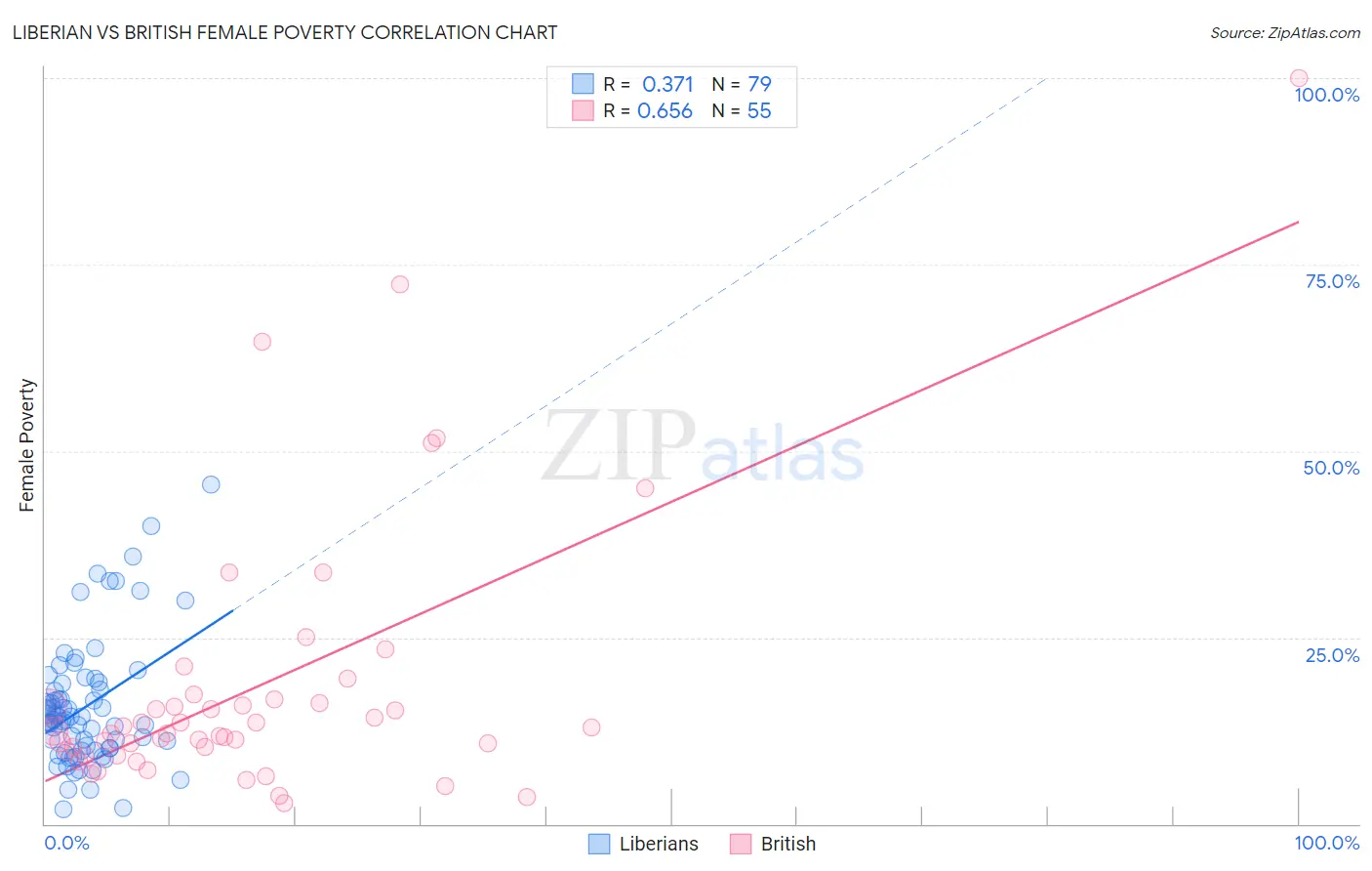 Liberian vs British Female Poverty