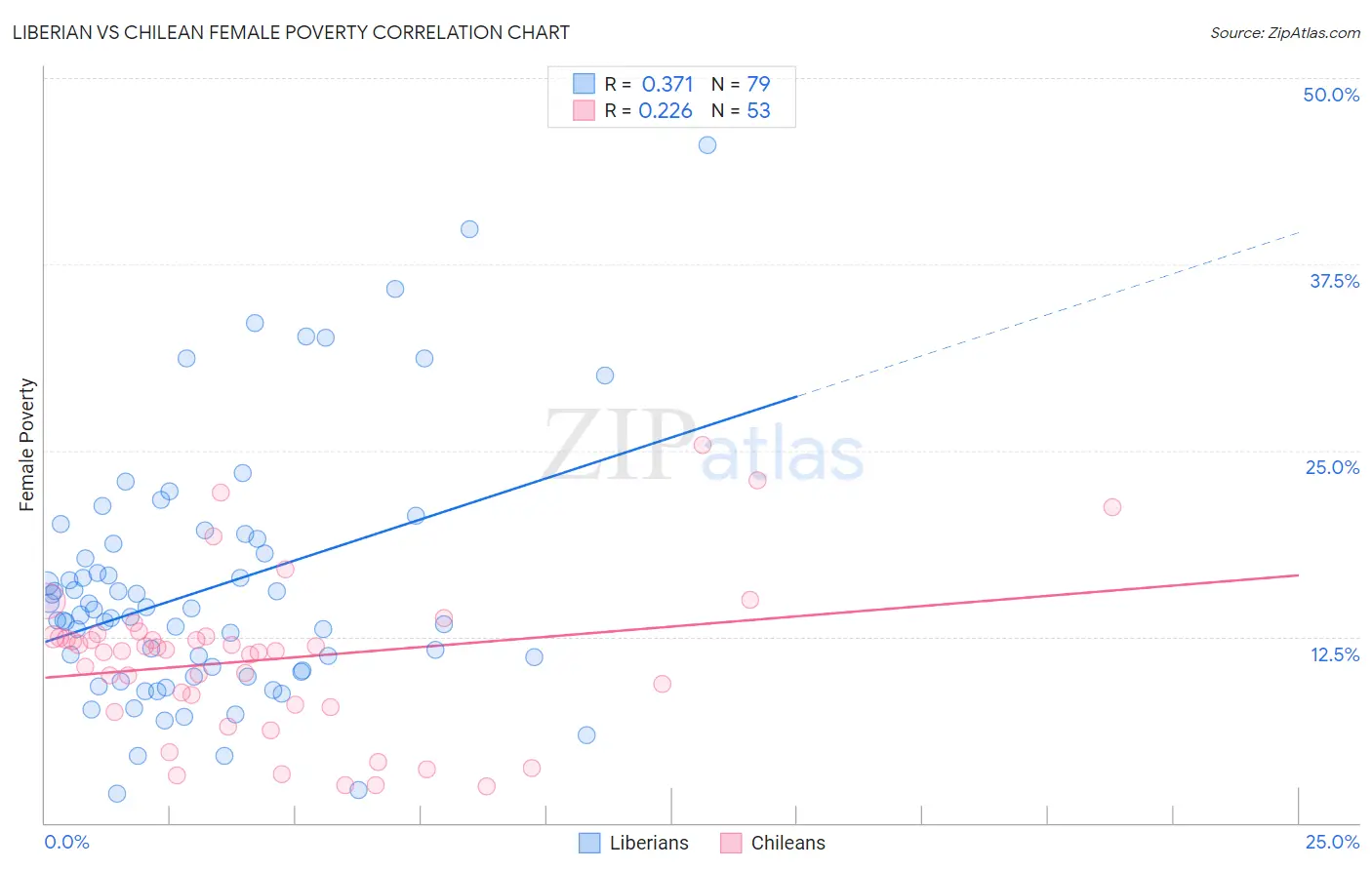 Liberian vs Chilean Female Poverty