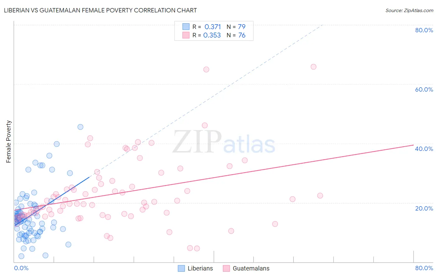 Liberian vs Guatemalan Female Poverty