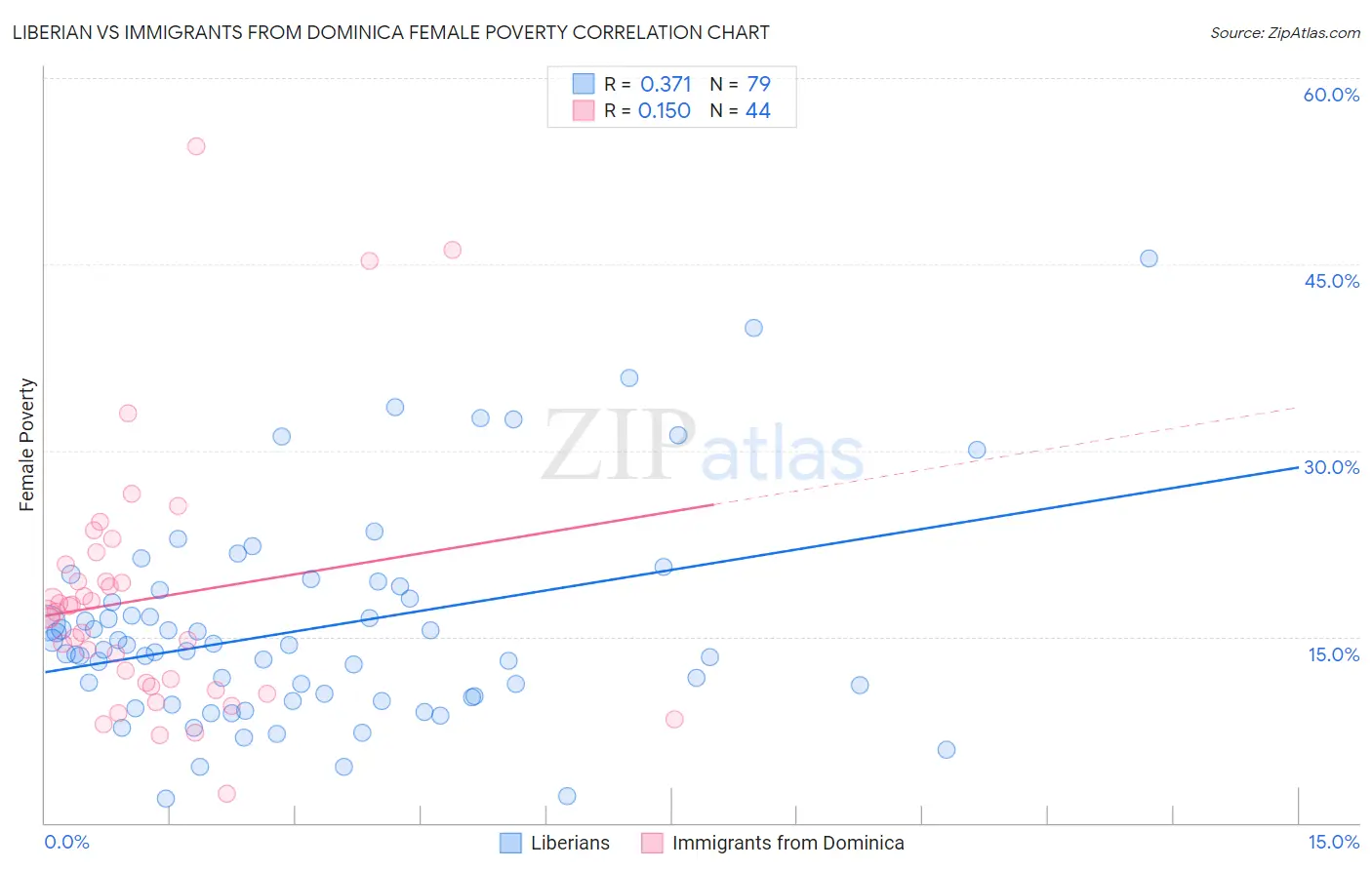 Liberian vs Immigrants from Dominica Female Poverty