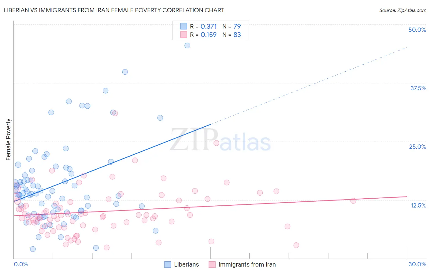 Liberian vs Immigrants from Iran Female Poverty