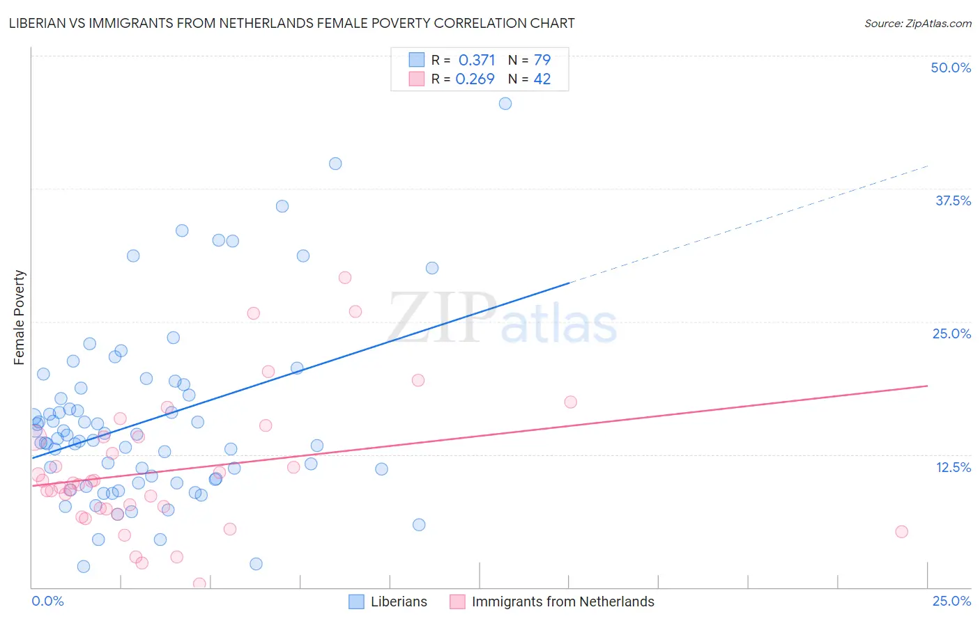 Liberian vs Immigrants from Netherlands Female Poverty