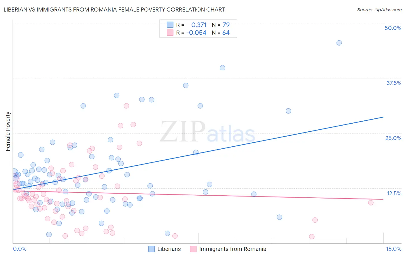 Liberian vs Immigrants from Romania Female Poverty