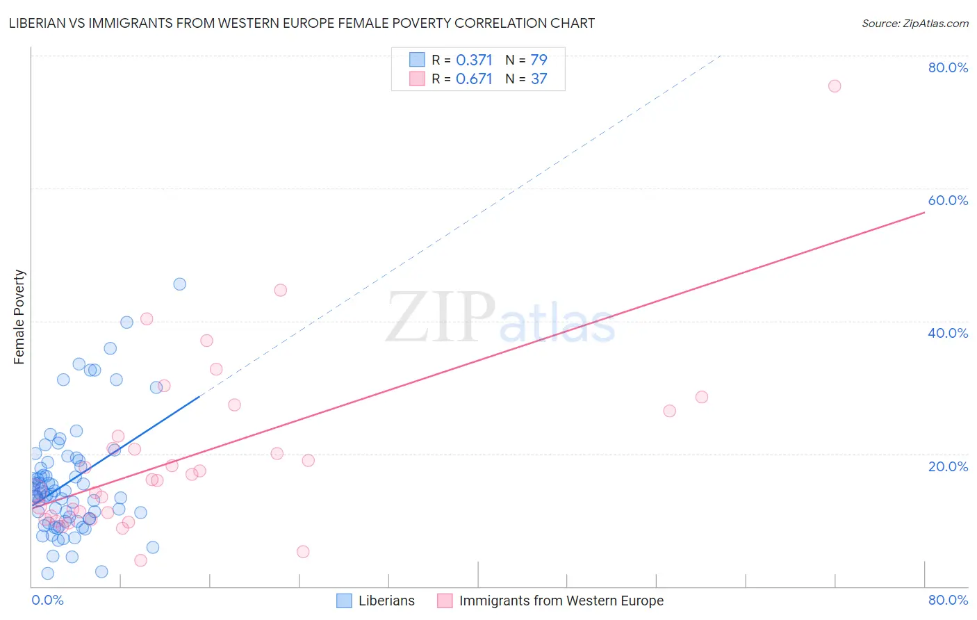 Liberian vs Immigrants from Western Europe Female Poverty