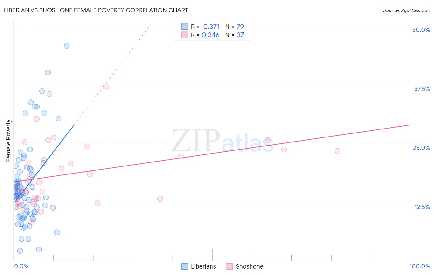 Liberian vs Shoshone Female Poverty