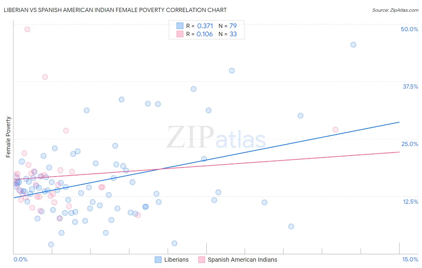 Liberian vs Spanish American Indian Female Poverty