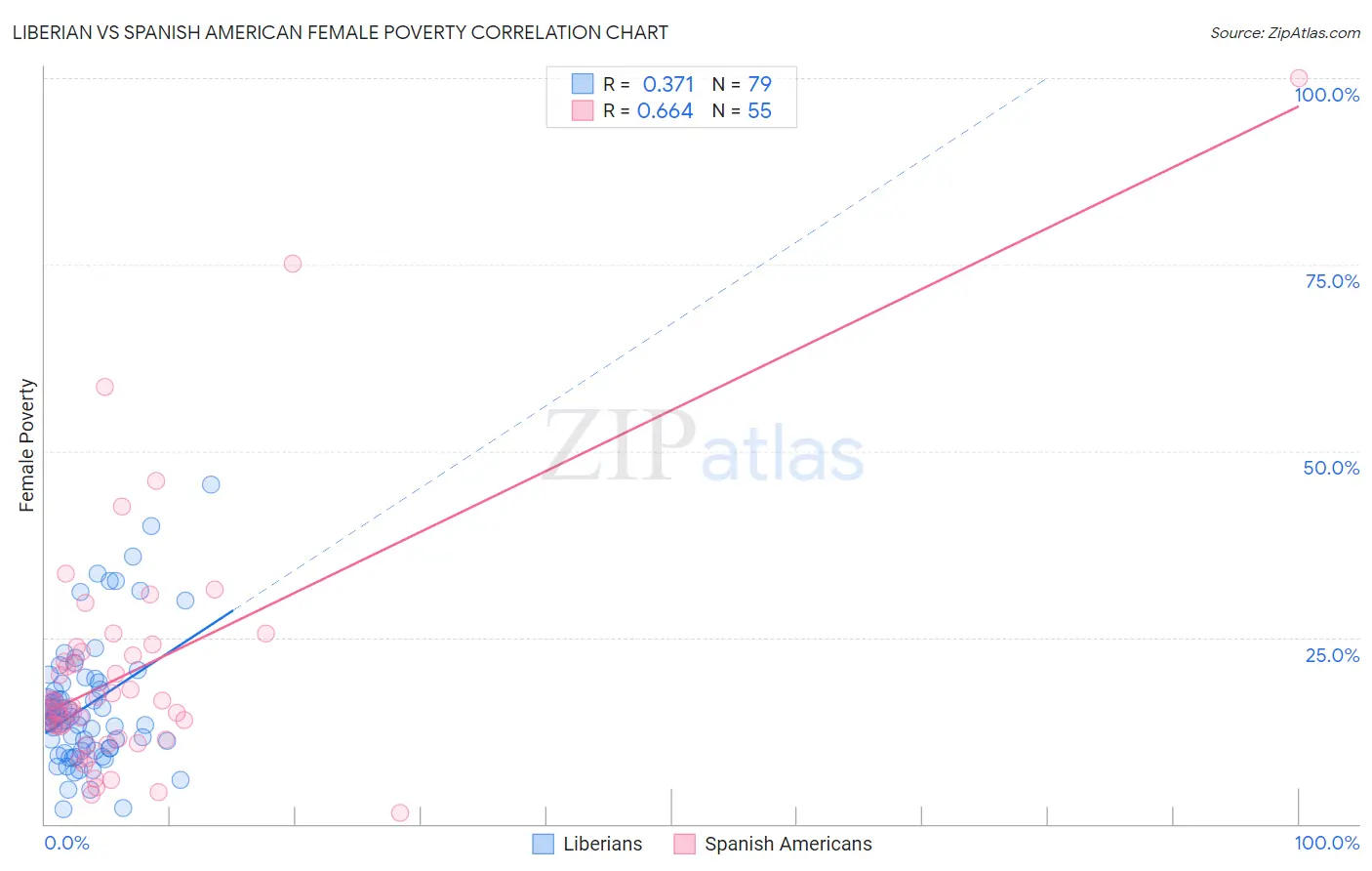 Liberian vs Spanish American Female Poverty