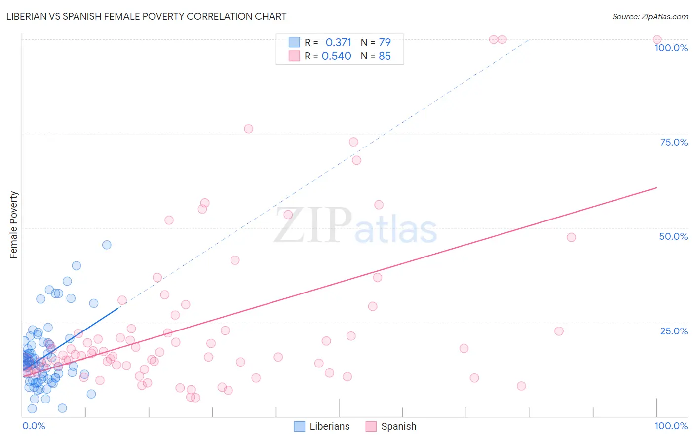 Liberian vs Spanish Female Poverty