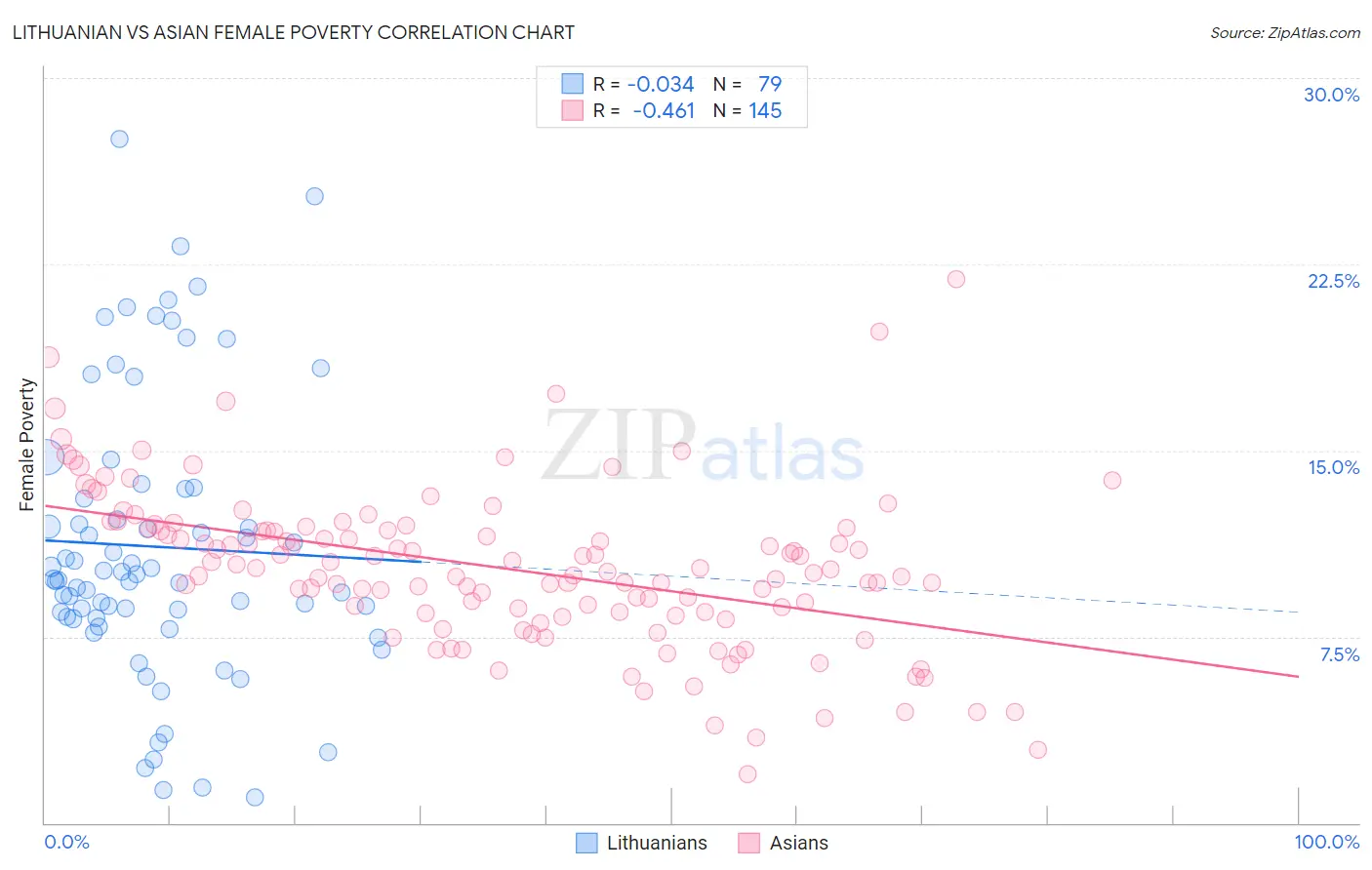 Lithuanian vs Asian Female Poverty