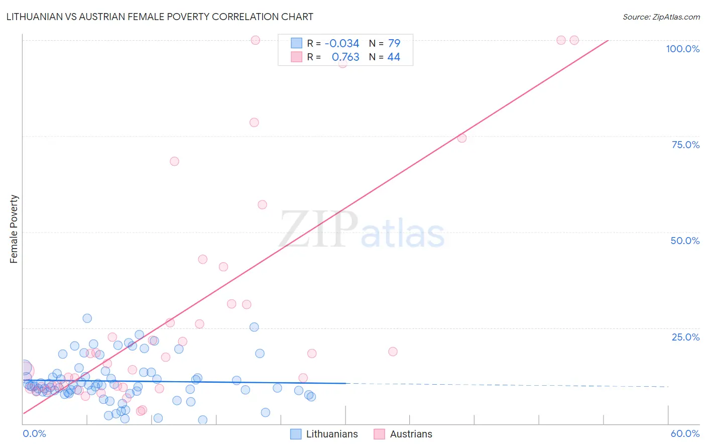 Lithuanian vs Austrian Female Poverty