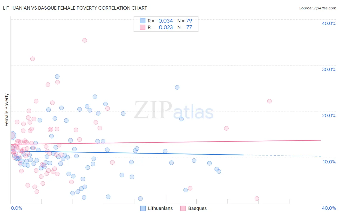 Lithuanian vs Basque Female Poverty