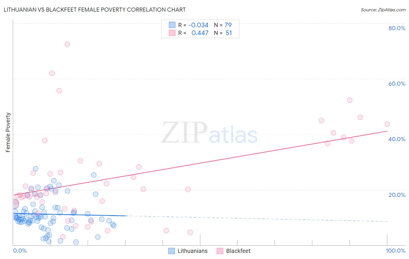 Lithuanian vs Blackfeet Female Poverty