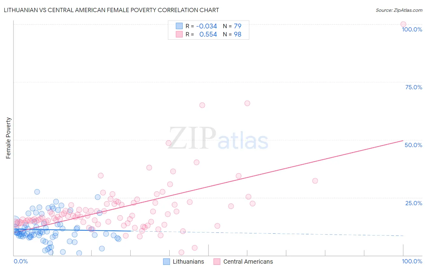Lithuanian vs Central American Female Poverty