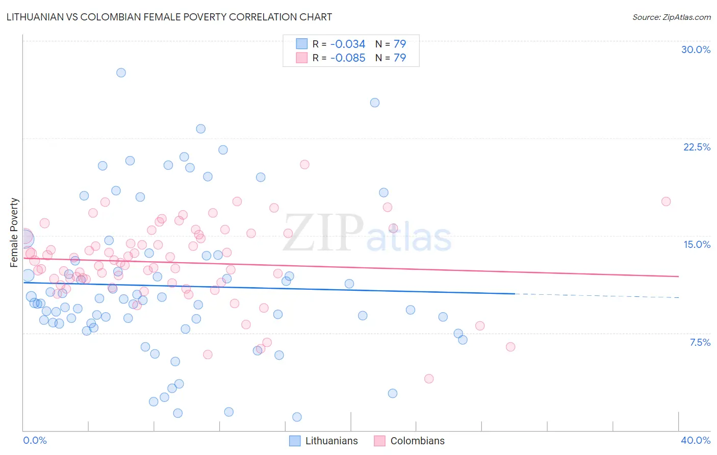 Lithuanian vs Colombian Female Poverty