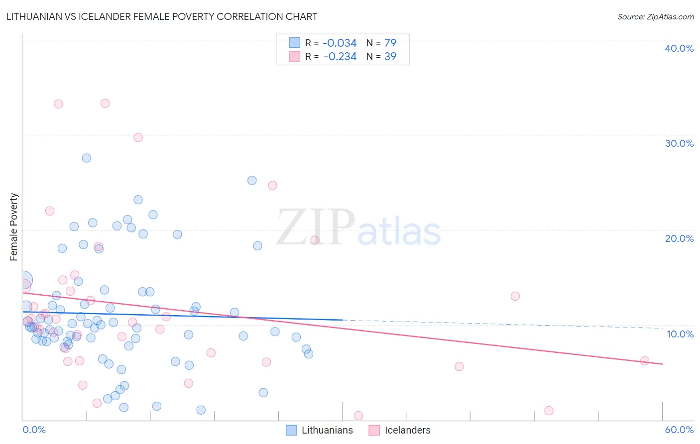 Lithuanian vs Icelander Female Poverty