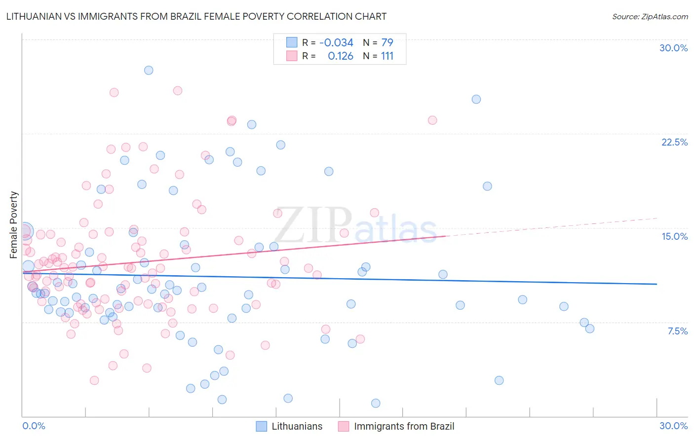 Lithuanian vs Immigrants from Brazil Female Poverty