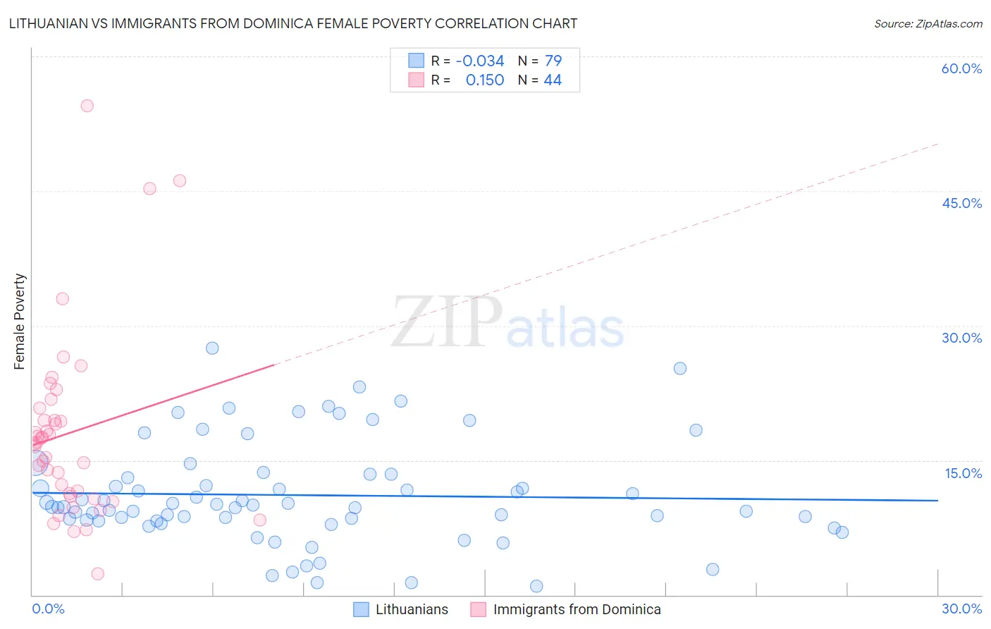 Lithuanian vs Immigrants from Dominica Female Poverty