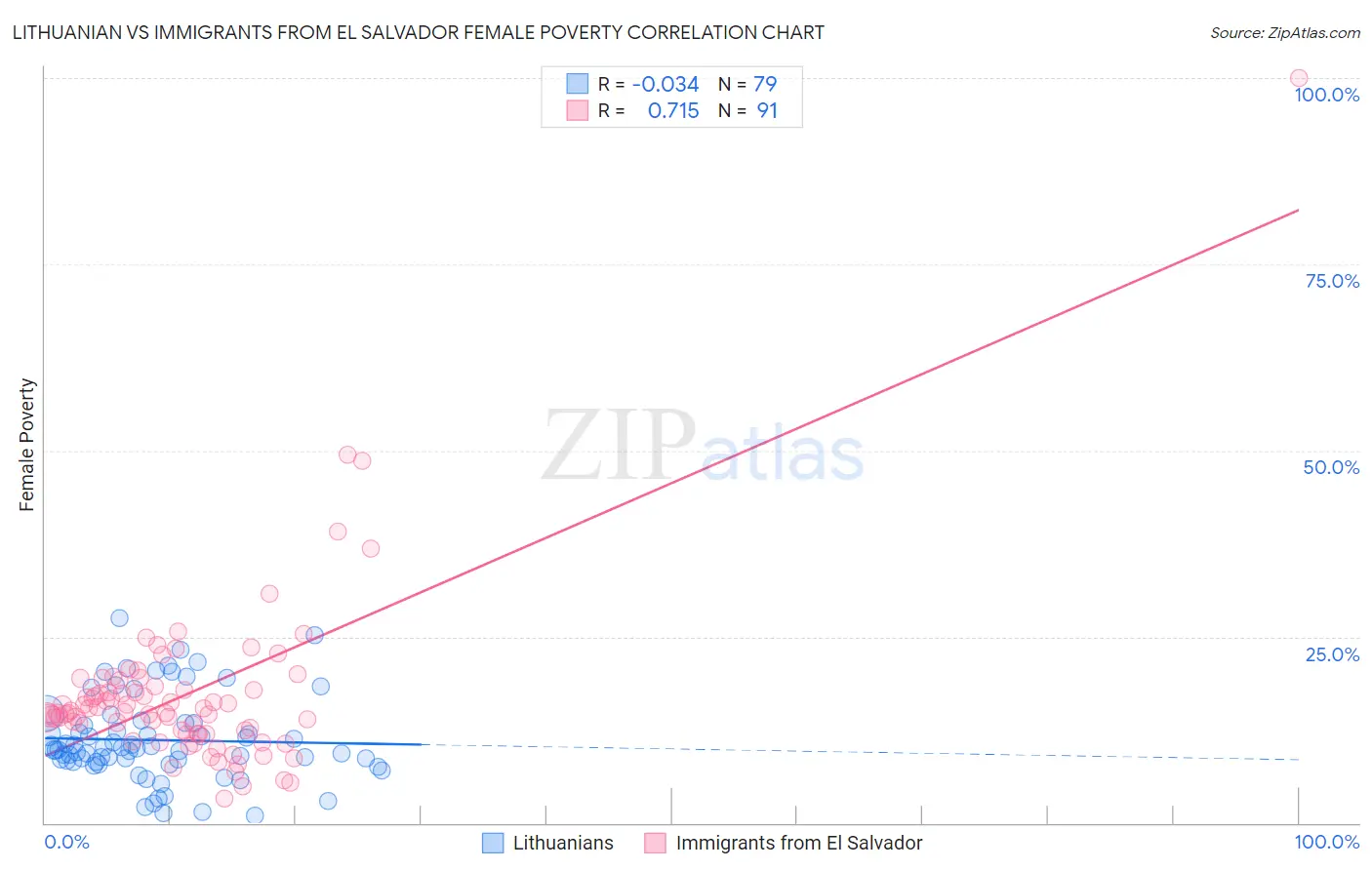 Lithuanian vs Immigrants from El Salvador Female Poverty