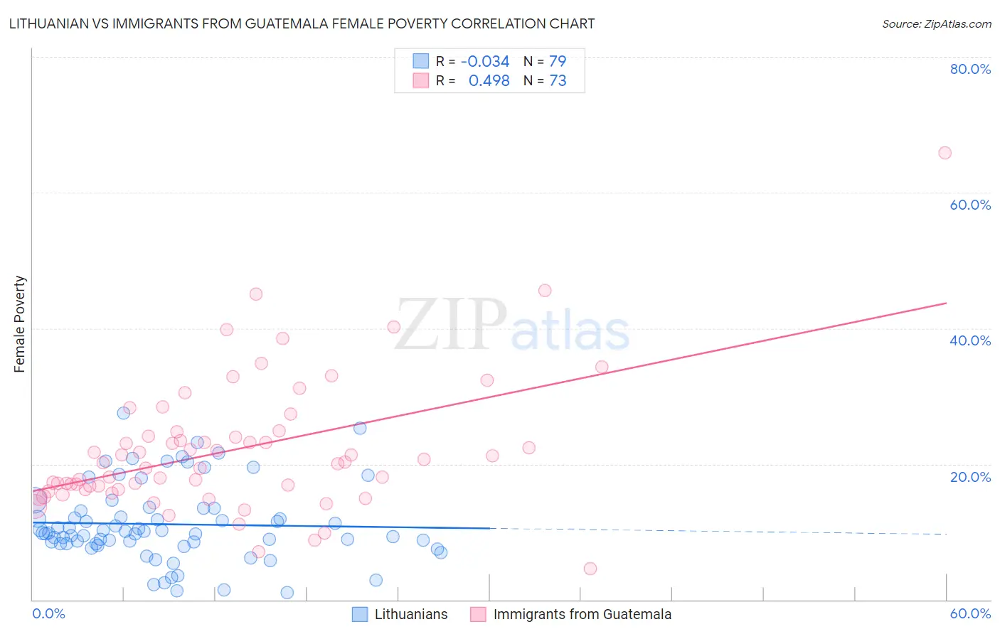 Lithuanian vs Immigrants from Guatemala Female Poverty