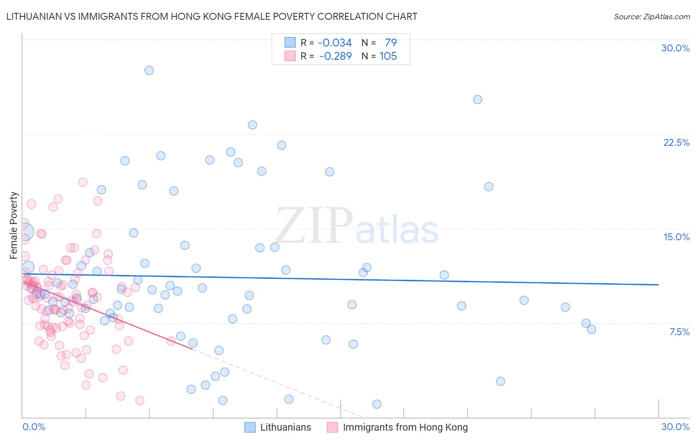 Lithuanian vs Immigrants from Hong Kong Female Poverty