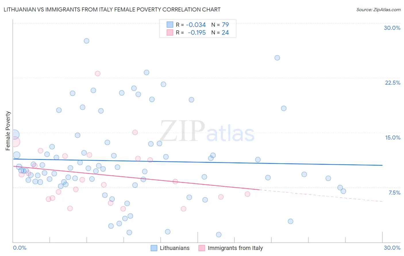 Lithuanian vs Immigrants from Italy Female Poverty