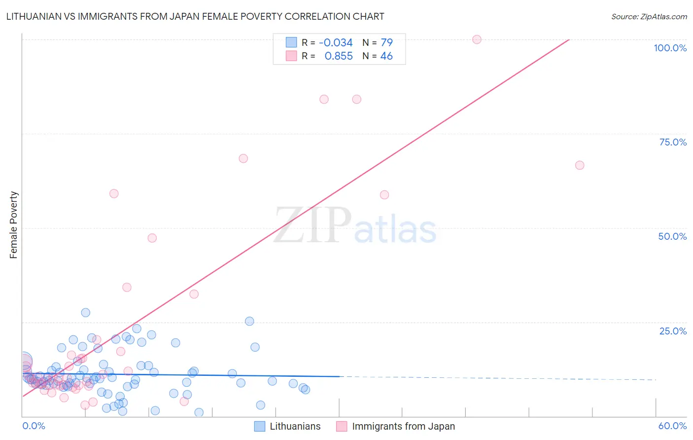 Lithuanian vs Immigrants from Japan Female Poverty