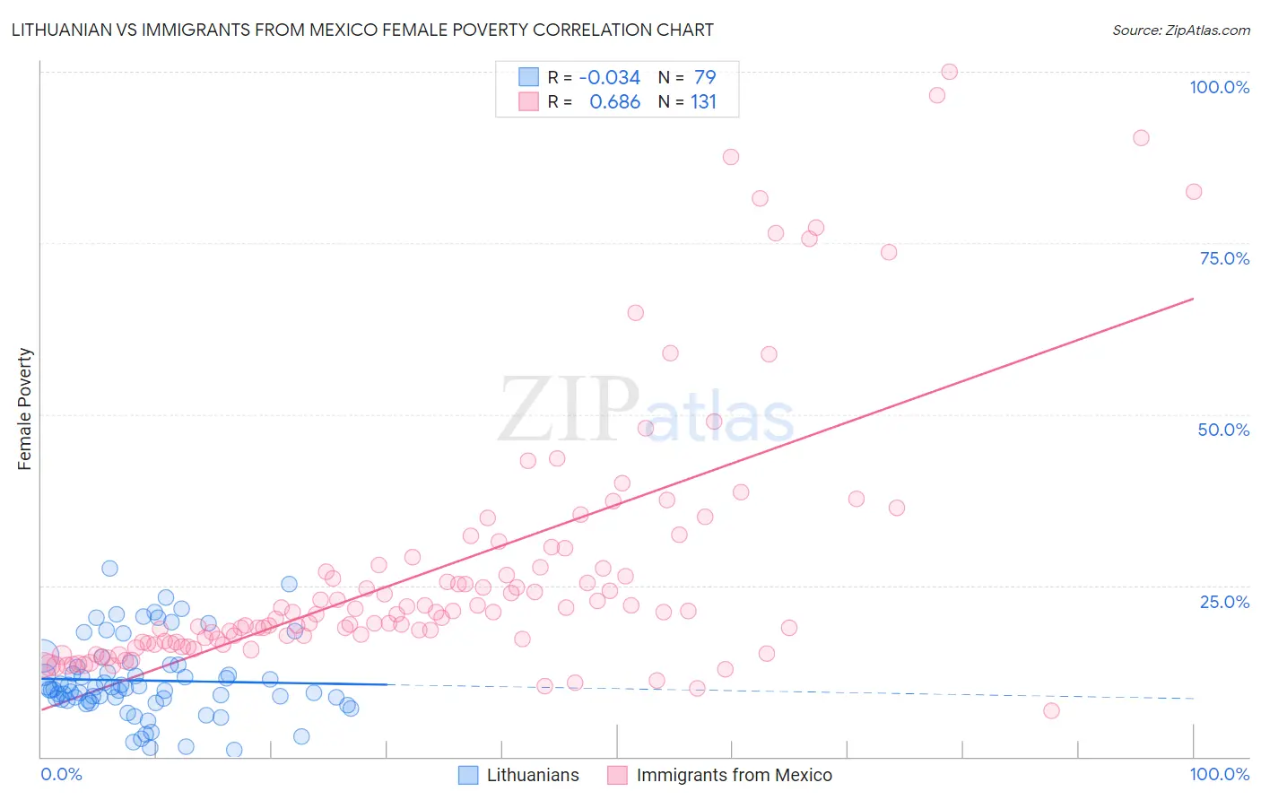 Lithuanian vs Immigrants from Mexico Female Poverty