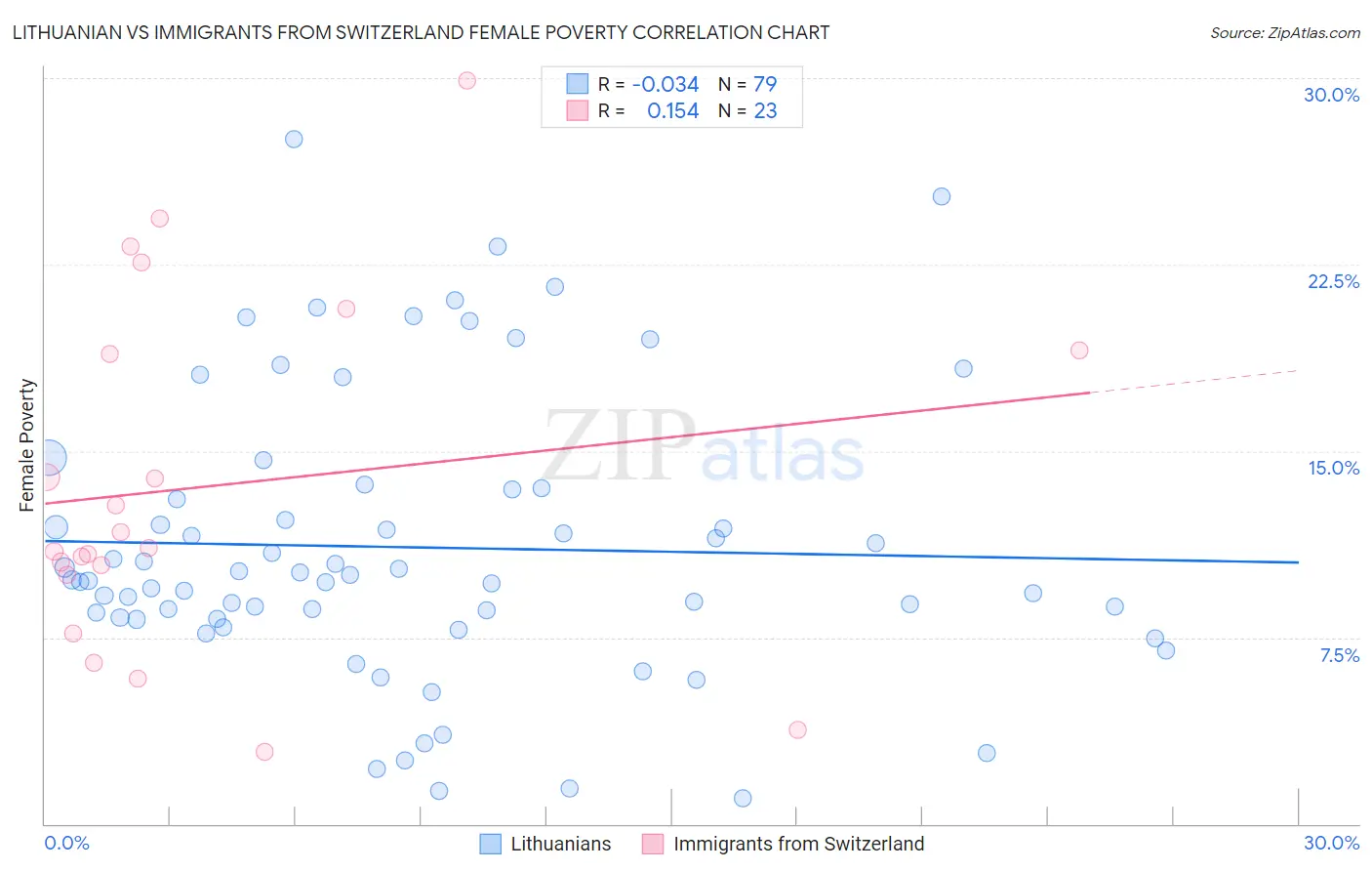 Lithuanian vs Immigrants from Switzerland Female Poverty