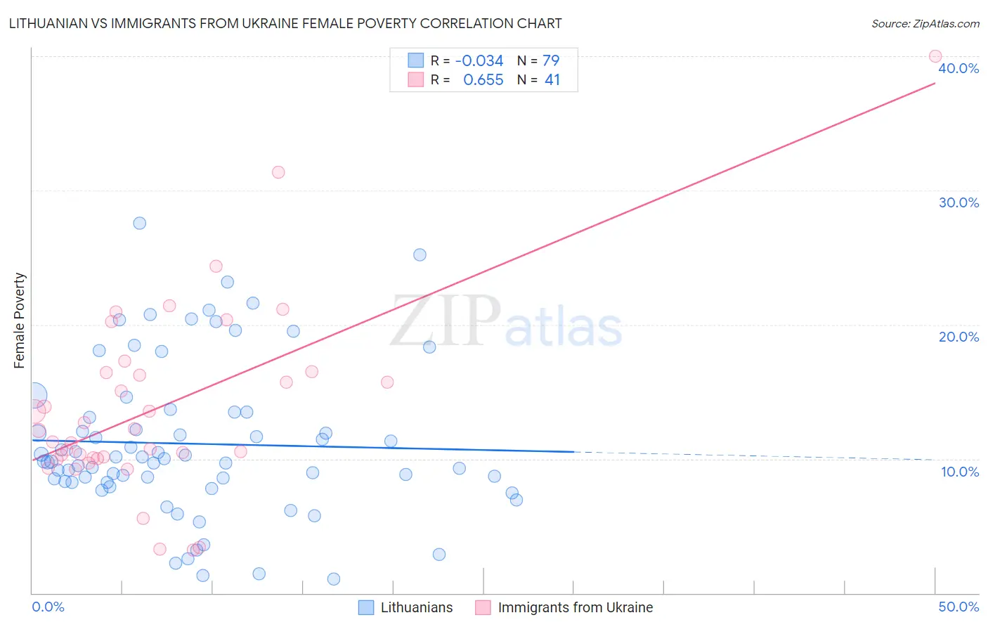 Lithuanian vs Immigrants from Ukraine Female Poverty