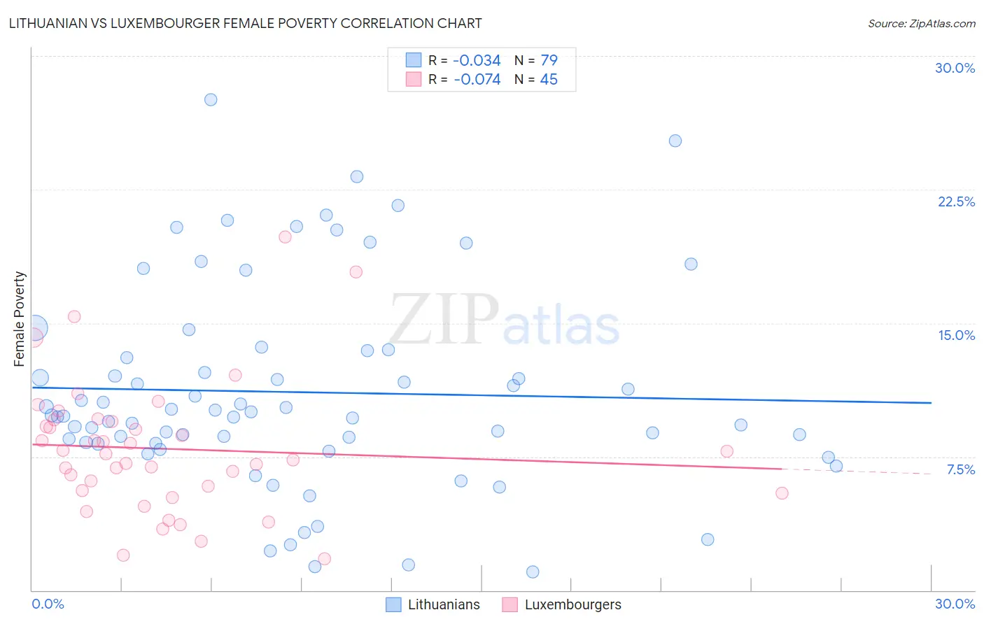 Lithuanian vs Luxembourger Female Poverty