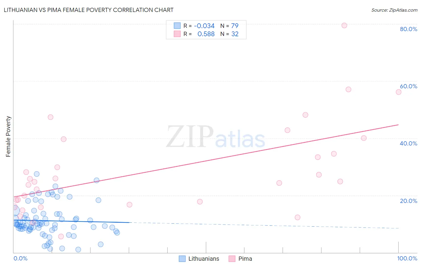 Lithuanian vs Pima Female Poverty