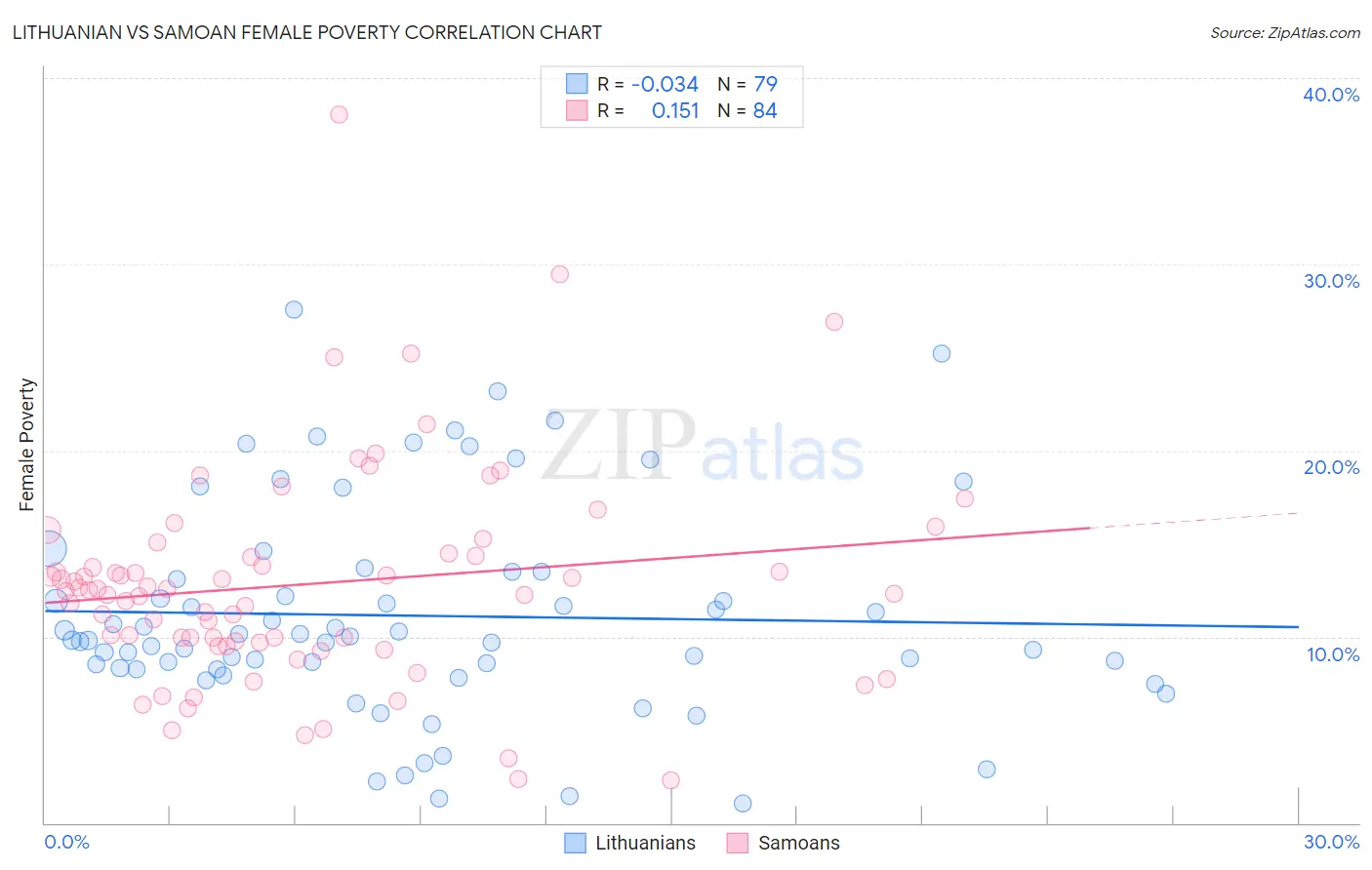 Lithuanian vs Samoan Female Poverty