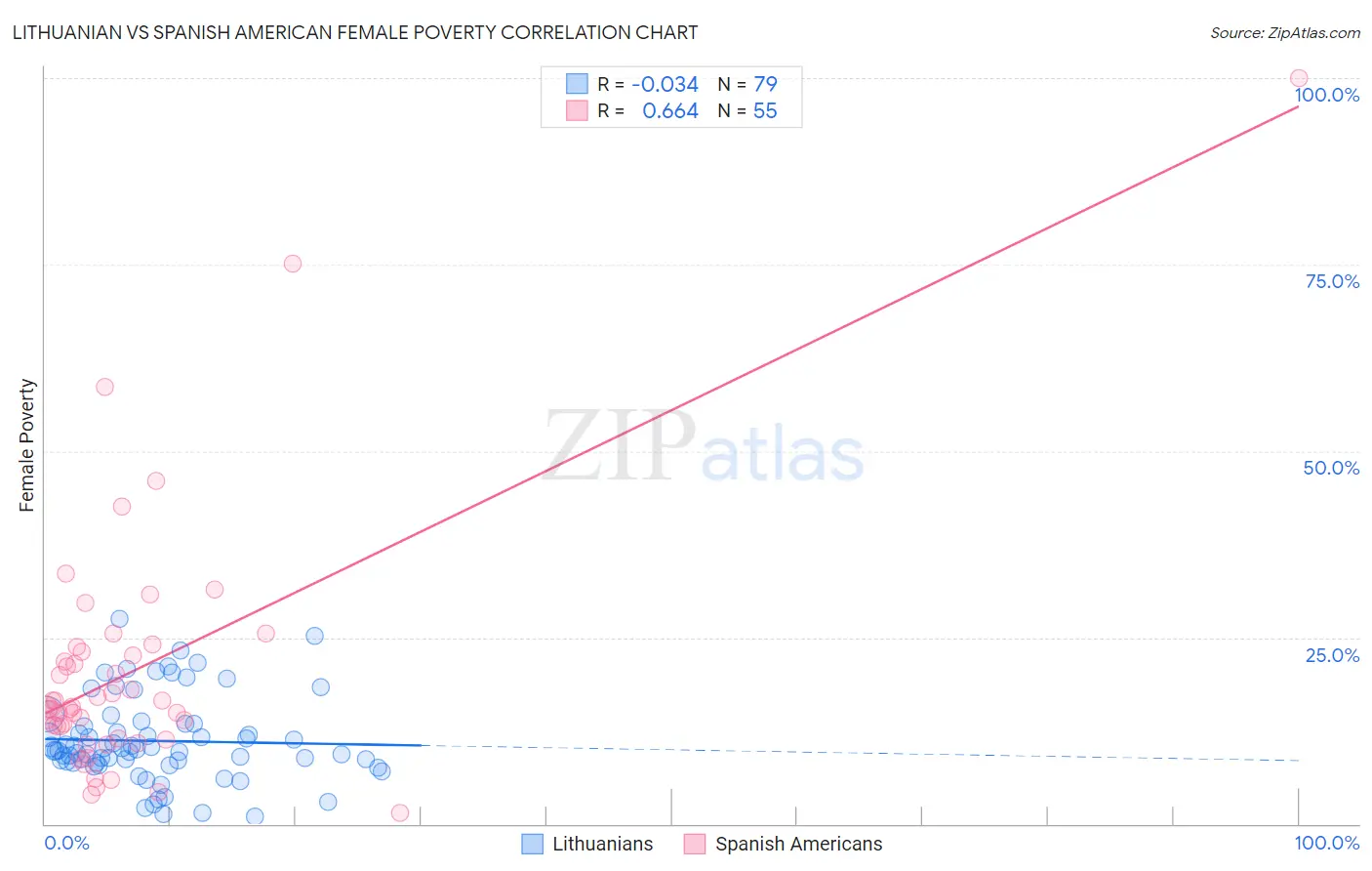 Lithuanian vs Spanish American Female Poverty