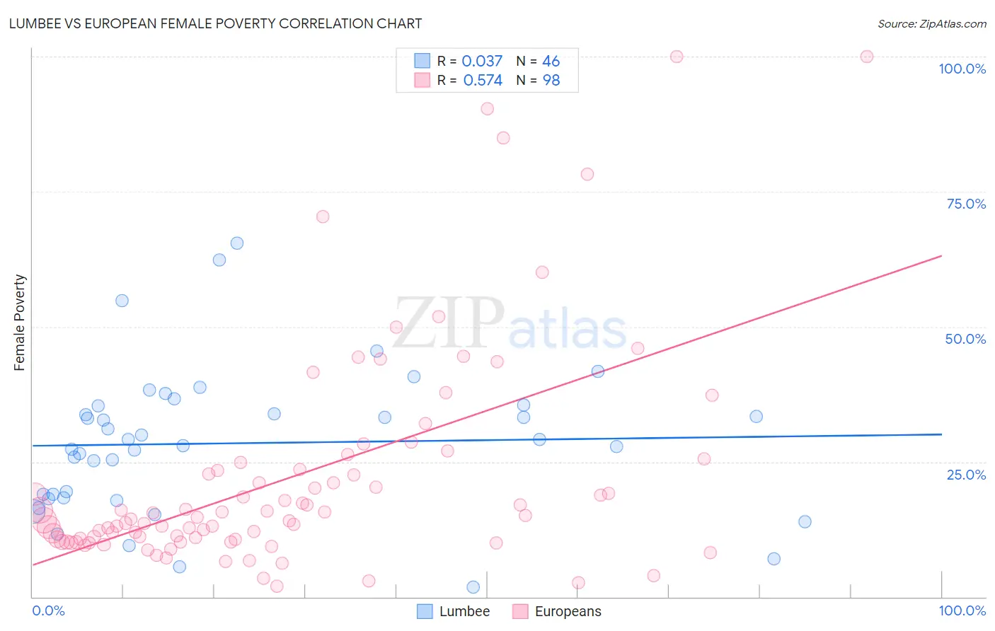 Lumbee vs European Female Poverty