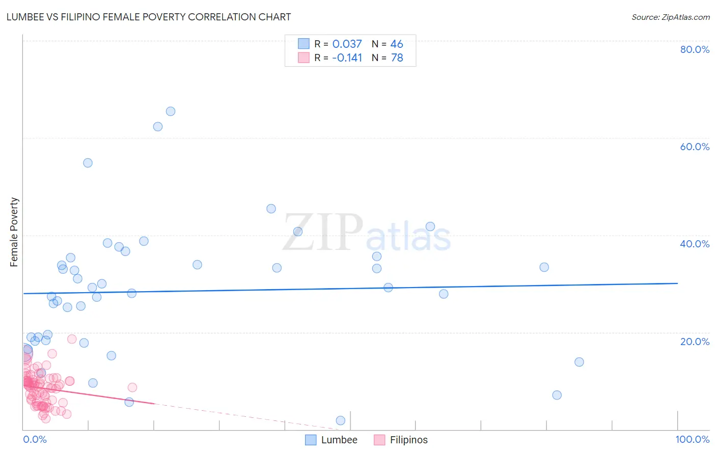 Lumbee vs Filipino Female Poverty