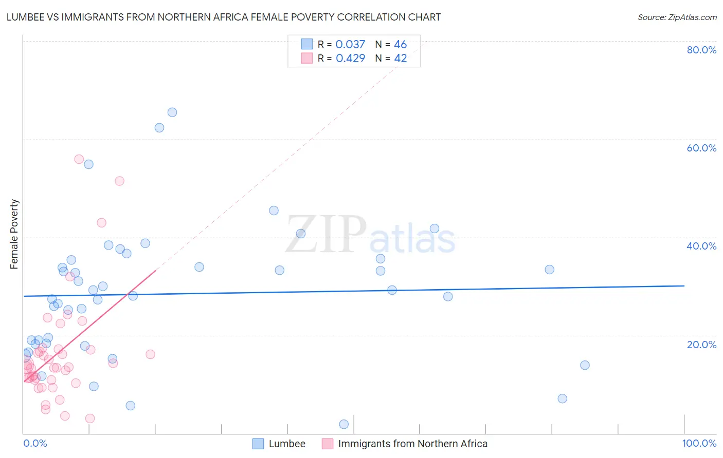 Lumbee vs Immigrants from Northern Africa Female Poverty