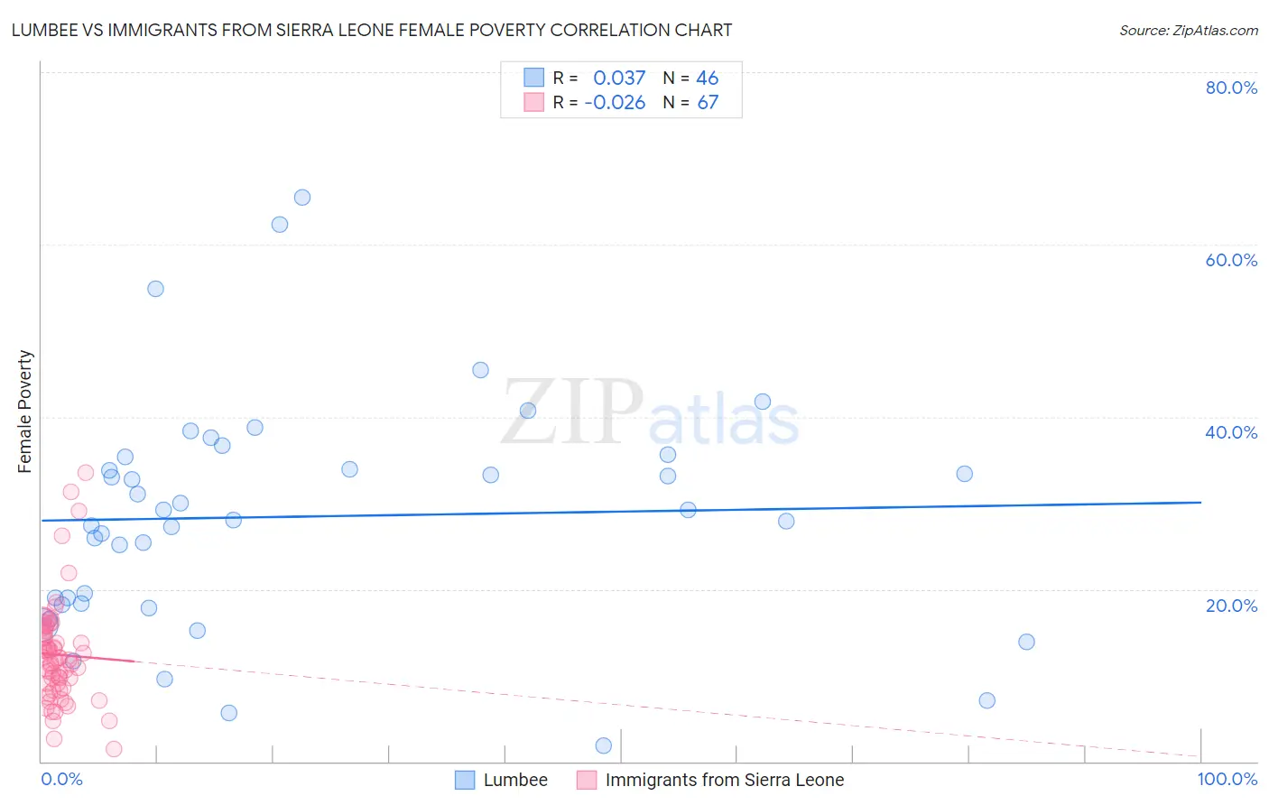 Lumbee vs Immigrants from Sierra Leone Female Poverty