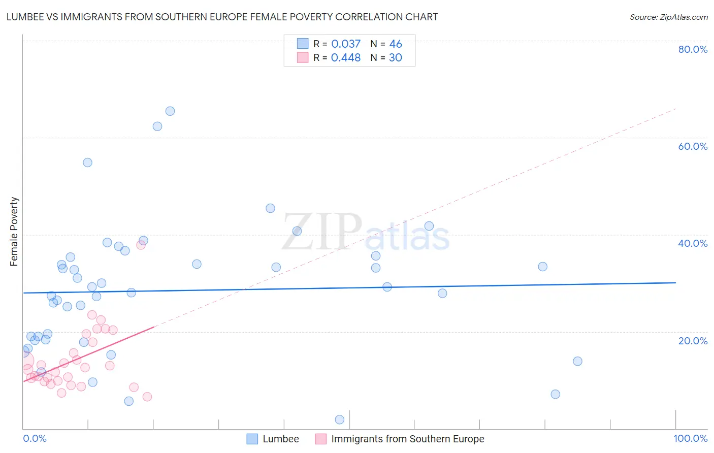 Lumbee vs Immigrants from Southern Europe Female Poverty