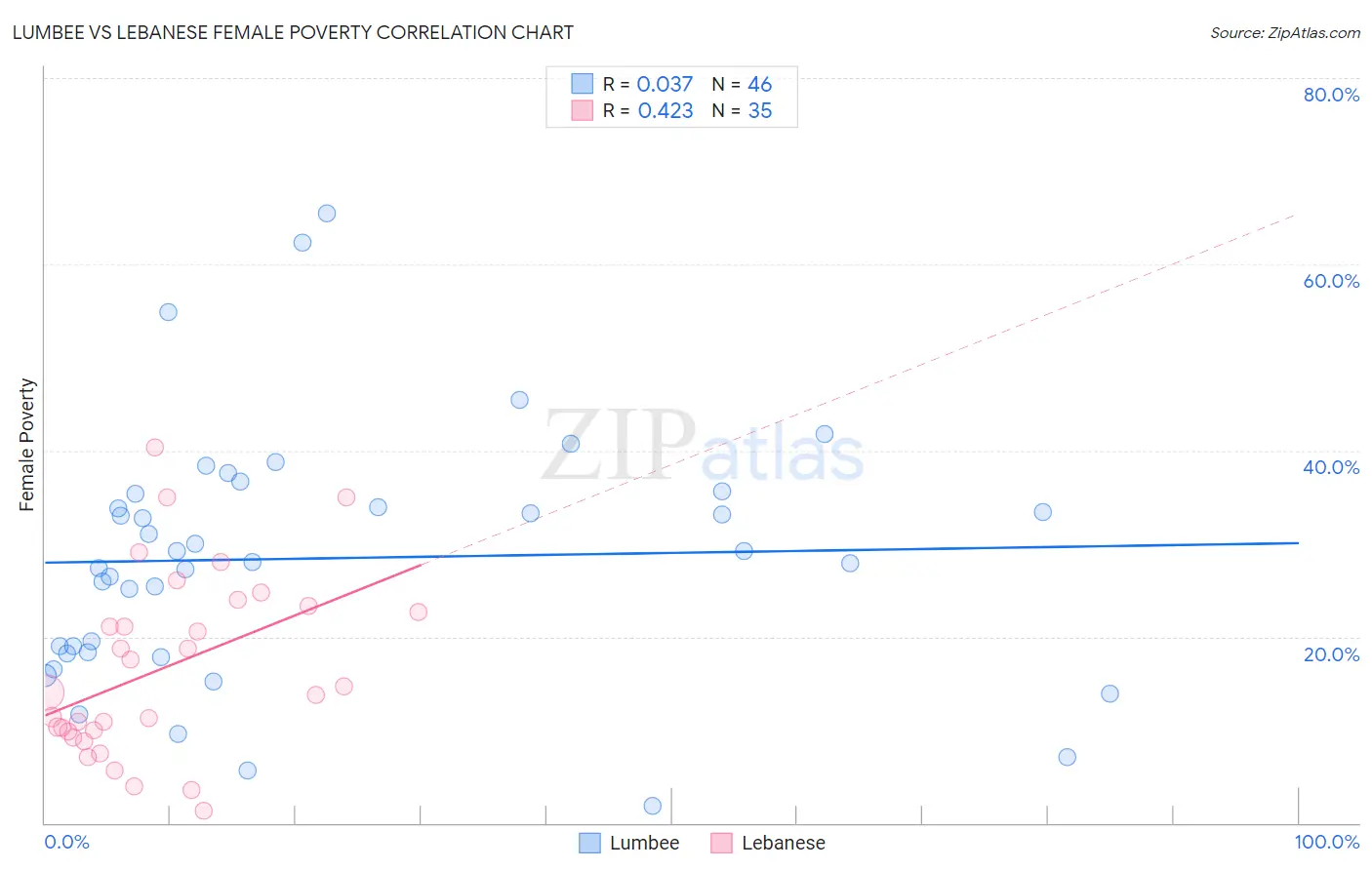 Lumbee vs Lebanese Female Poverty