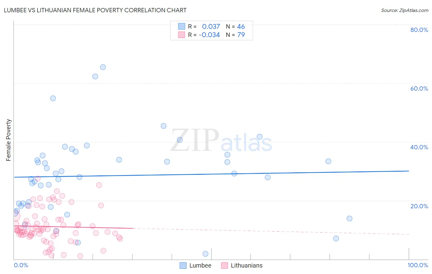 Lumbee vs Lithuanian Female Poverty