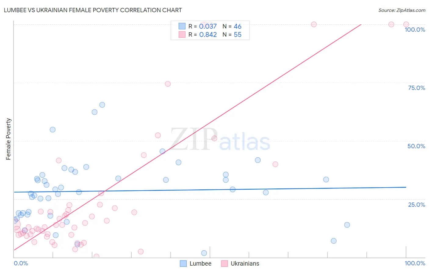 Lumbee vs Ukrainian Female Poverty