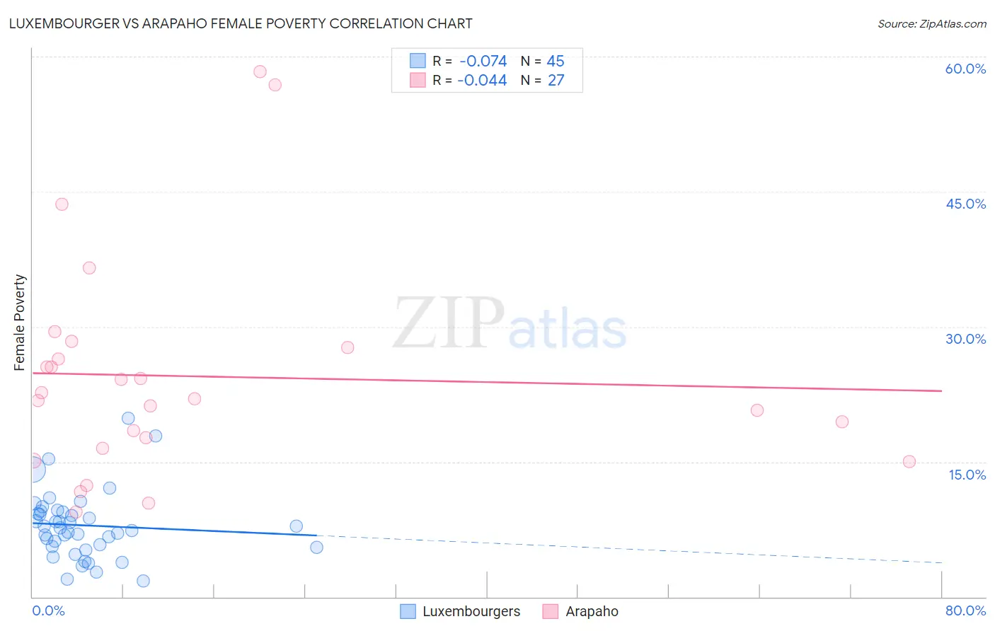 Luxembourger vs Arapaho Female Poverty