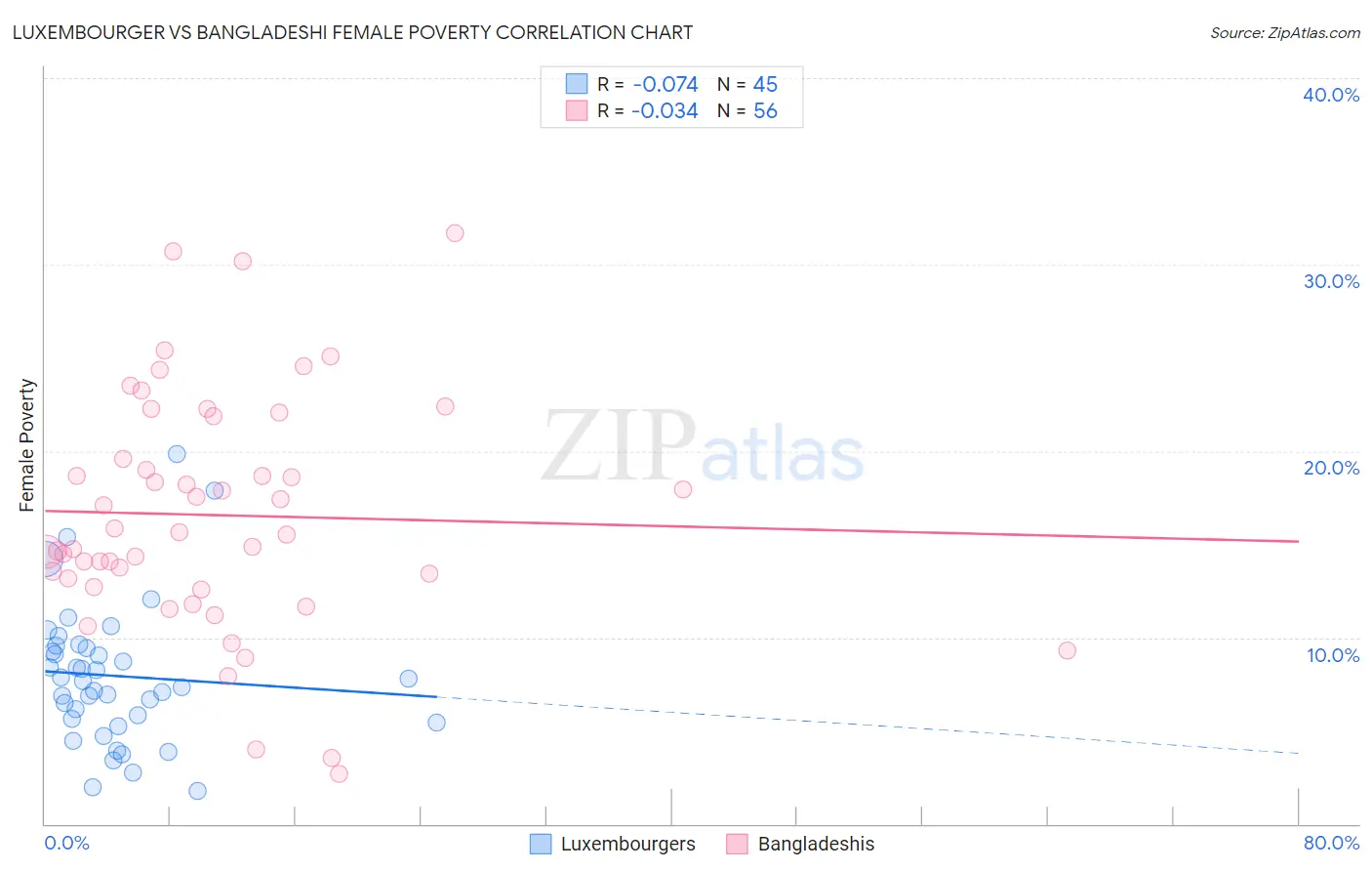 Luxembourger vs Bangladeshi Female Poverty