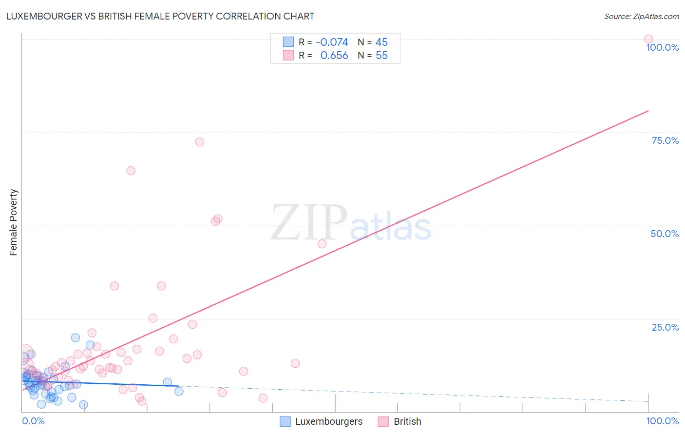 Luxembourger vs British Female Poverty