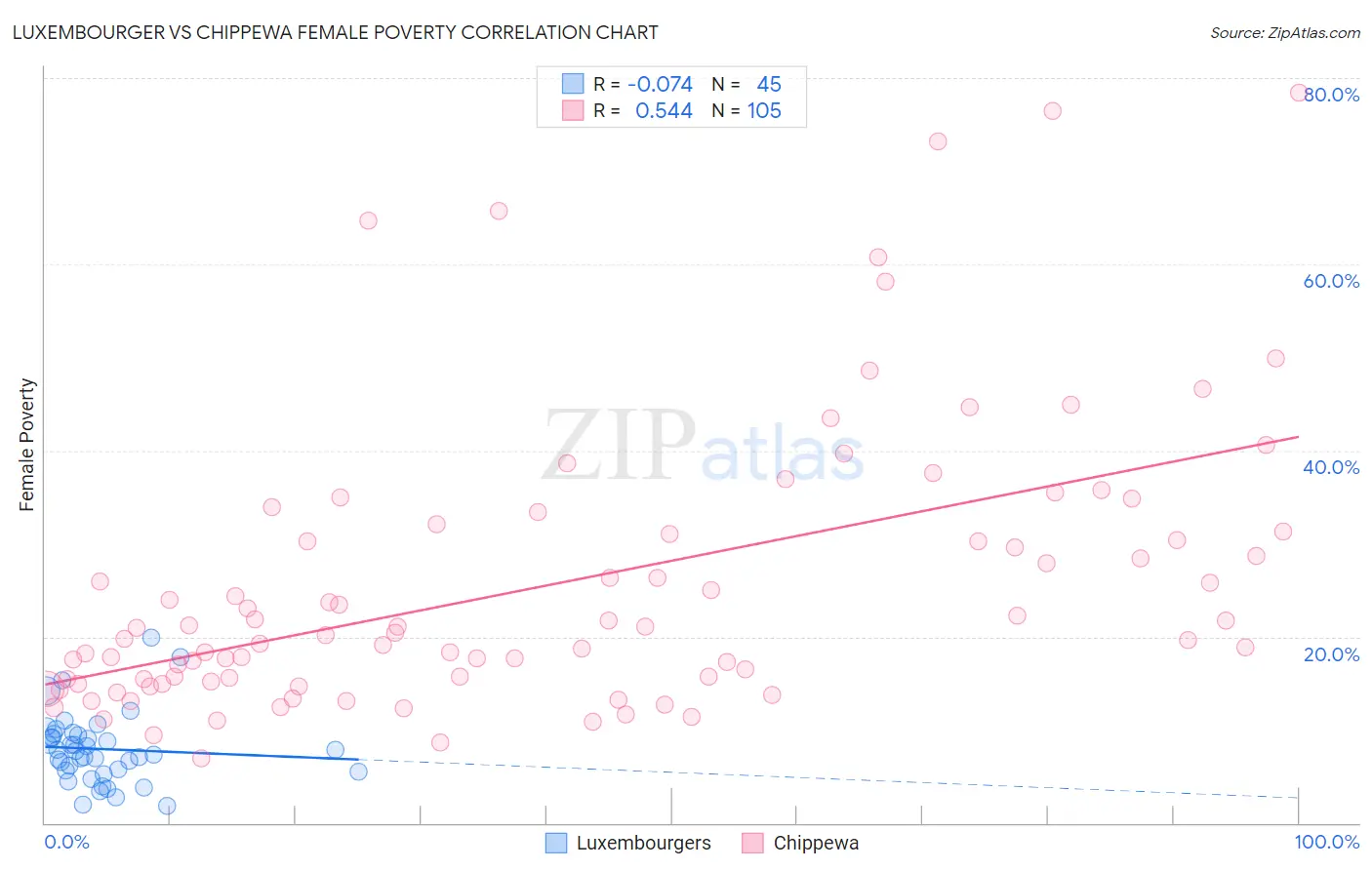 Luxembourger vs Chippewa Female Poverty