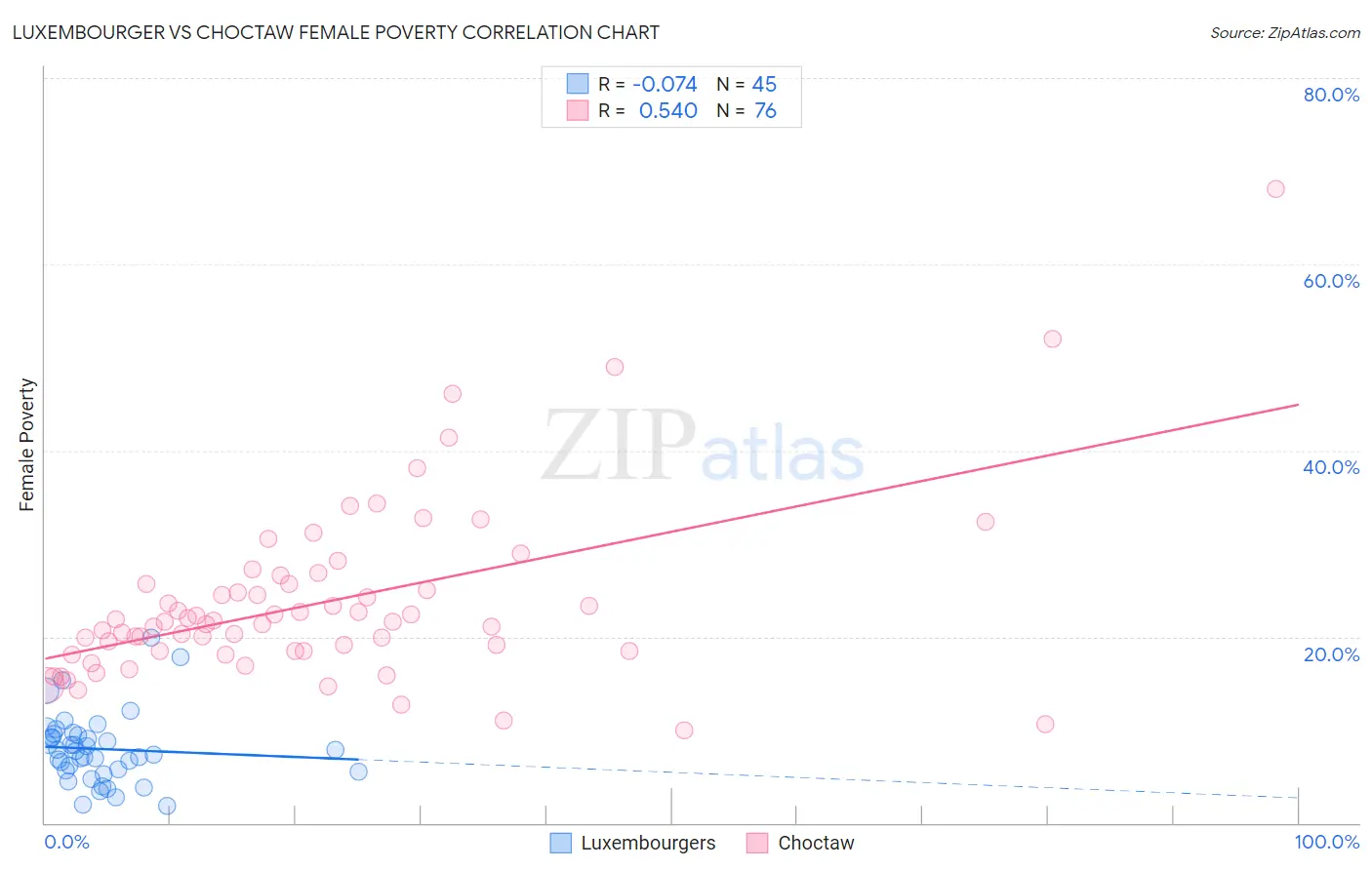 Luxembourger vs Choctaw Female Poverty