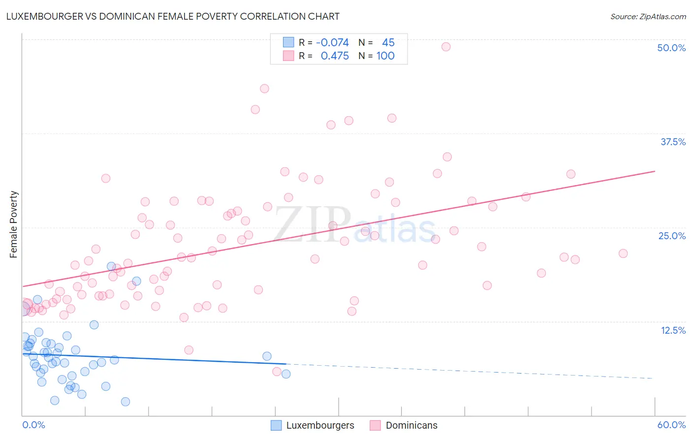 Luxembourger vs Dominican Female Poverty