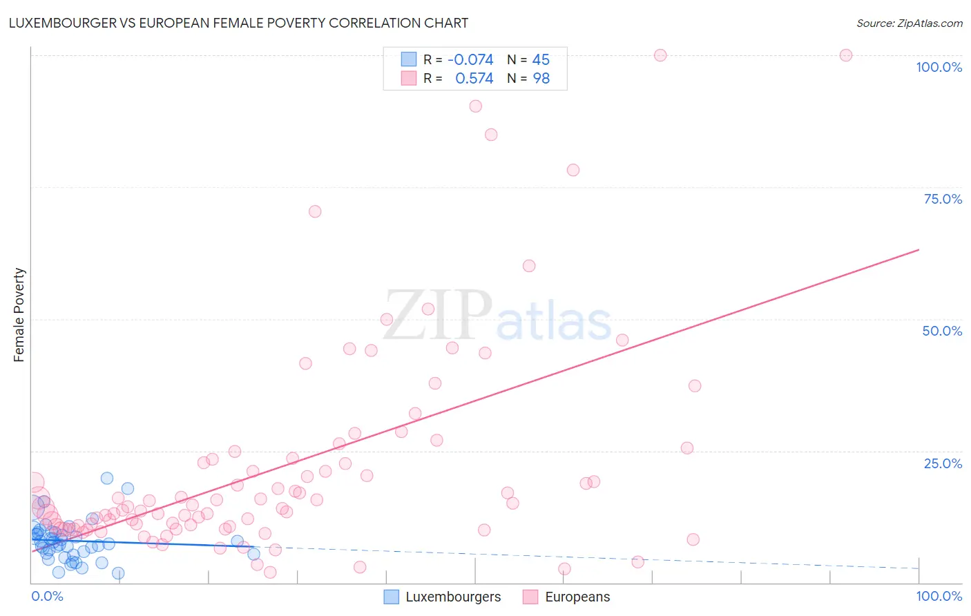 Luxembourger vs European Female Poverty